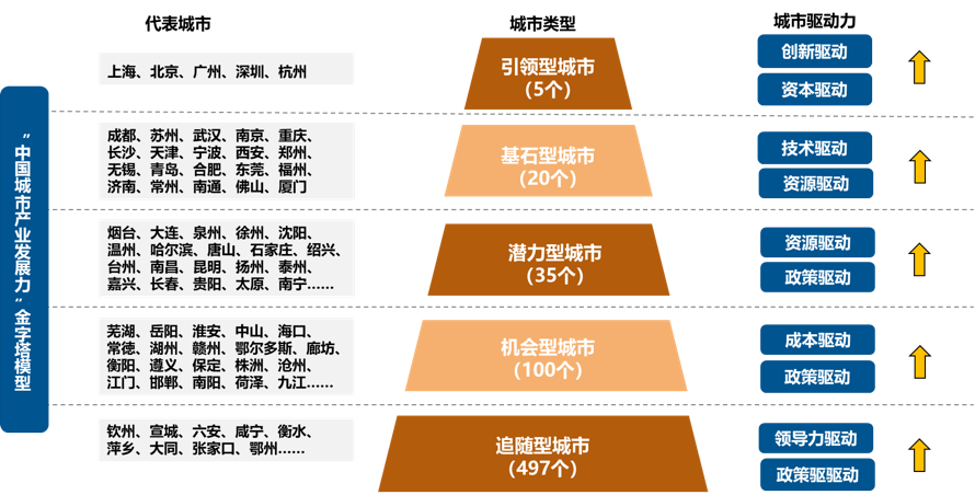 中国城市产业发展力呈现“五级金字塔”格局(图3)