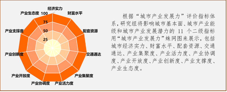 中国城市产业发展力呈现“五级金字塔”格局(图7)