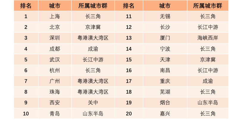 中国城市产业发展力呈现“五级金字塔”格局(图10)